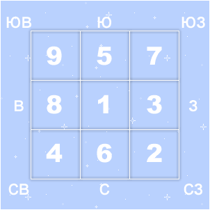 фен-шуй гороскоп на 2008 год - расположение летящих звезд в 2008 году