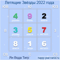 Фэншуй гороскоп на 2022 год